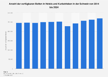 Anzahl der Betten in Hotels, Gasthöfen und Pensionen in der Schweiz bis 2016
