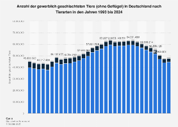 Gewerblich geschlachtete Tiere in Deutschland nach Tierarten bis 2018