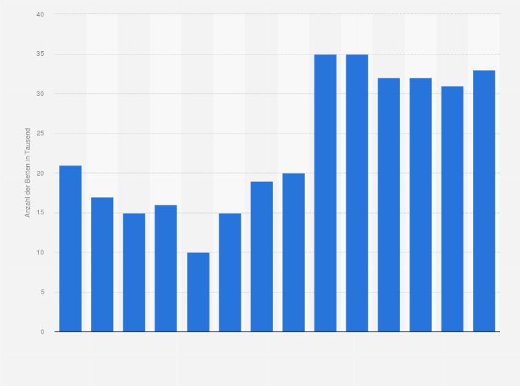 Statistik: Anzahl der Betten in sonstigen Beherbergungsbetrieben (keine Hotels o.ä.) in Bulgarien von 1998 bis 2011 (in 1.000)
