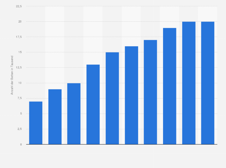 Statistik: Anzahl der Betten in sonstigen Beherbergungsbetrieben (keine Hotels o.ä.) in Estland von 2002 bis 2011 in Tausend