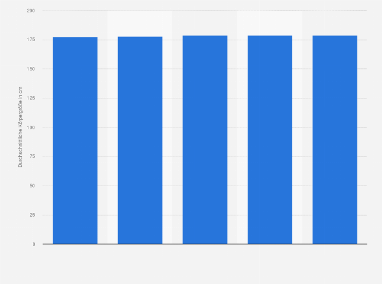 Statistik: Europäische Fußball-Clubs mit der durchschnittlich kleinsten Körpergröße ihrer Spieler (Stand: Juni 2023; in Zentimetern)