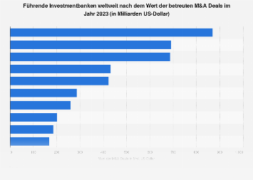 Größte Investmentbanken weltweit nach Wert der betreuten M&A Deals 2018