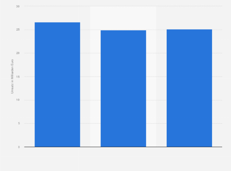 Statistik: Umsatz mit Mobiltelefonen in der EU von 2008 bis 2010 (in Milliarden Euro)