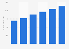 Prognose der Ausgaben für Search Marketing in den USA bis 2019