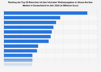 Branchen mit den höchsten Werbeausgaben in Deutschland 2016