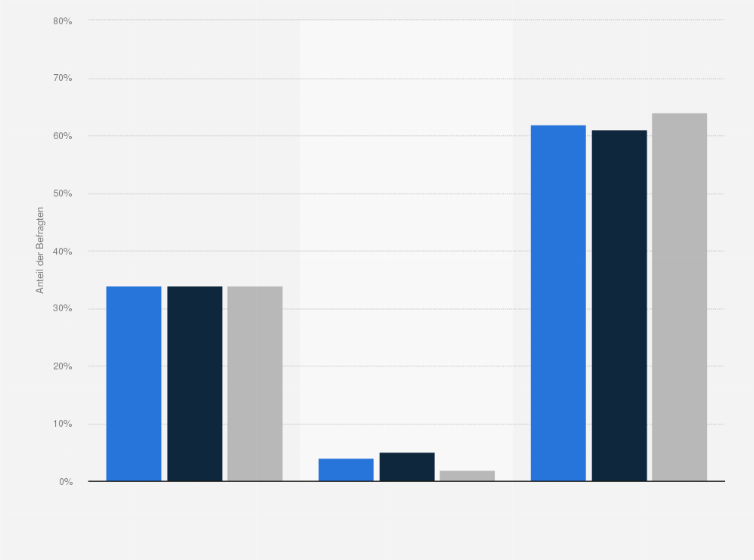 Statistik: Welche Kompetenz ist Ihrer Meinung nach im Leben wichtiger?