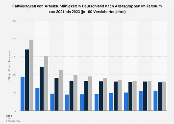 Fallhäufigkeit von Arbeitsunfähigkeit in Deutschland nach Altersgruppen bis 2017