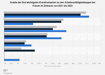 Anteile der wichtigsten Krankheitsarten an den AU-Tagen bei Frauen bis 2017