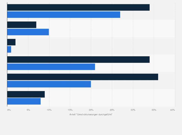Statistik: In welchen der folgenden Bereichen wurden in Ihrem Küchenbetrieb in letzter Zeit Umstrukturierungen durchgeführt?
