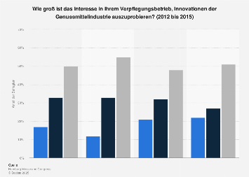 Interesse an Innovationen der Genussmittelindustrie im GV-Bereich bis 2015