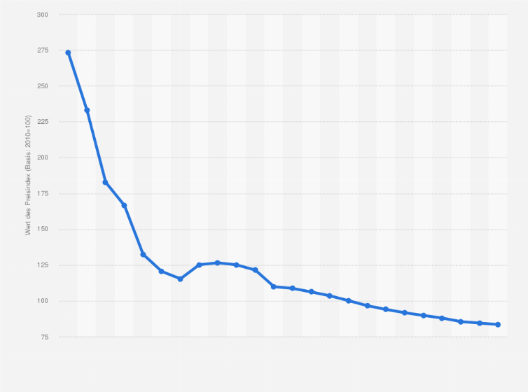 Statistik: Preisindex für Mobilfunkservices in Deutschland von 1995 bis 2018