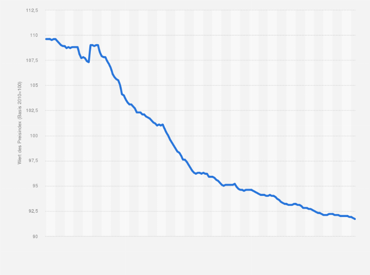 Statistik: Monatlicher Verbraucherpreisindex für Festnetztelefonie und Internet in Deutschland von Januar 2005 bis Dezember 2018