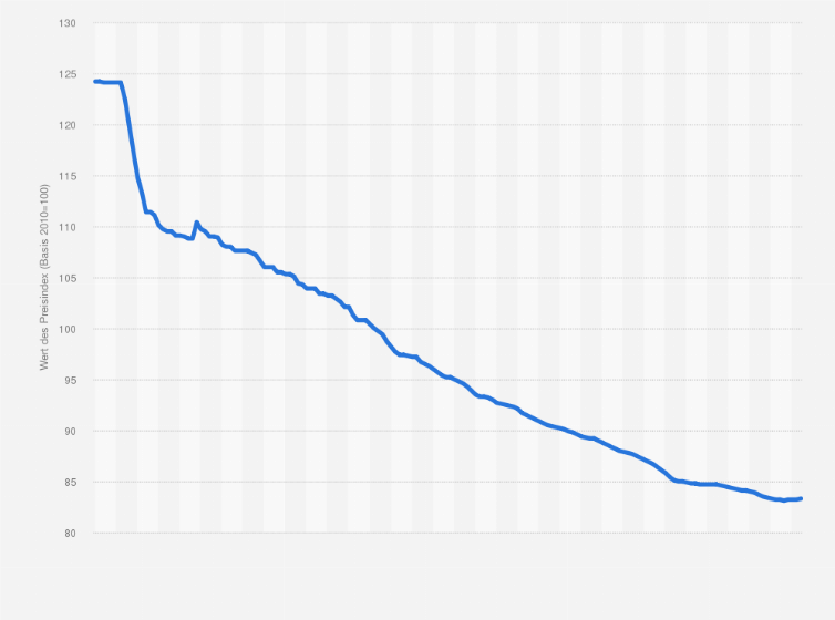 Statistik: Monatlicher Verbraucherpreisindex für Mobilfunkdienste in Deutschland von Januar 2005 bis Dezember 2018