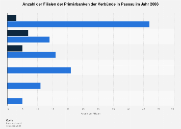 Anzahl Der Filialen Der Primarbanken Der Verbunde In Passau Statista