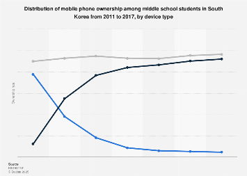 Cell phone ownership distribution in Korean middle school 2011-2017, by device type