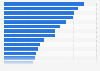 U.S. manufacturing jobs added from reshoring and FDI by state 2010-2021