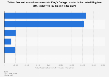 King's College London: tuition fees and education contracts 2017/18 ...