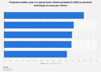 Motor vehicle mobility costs by drivetrain technology 2030