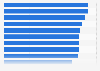 U.S. e-mail marketing usage 2017, by industry