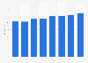 Part des personnes utilisant des services bancaires en ligne en Belgique 2011-2016