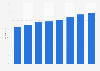 Part des personnes utilisant des services bancaires en ligne en zone euro 2011-2018