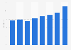 Part des personnes utilisant des services bancaires en ligne au Portugal 2011-2018