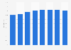 Part des personnes utilisant des services bancaires en ligne en Estonie 2011-2018