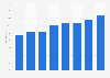 Part des personnes utilisant des services bancaires en ligne en Italie 2011-2018