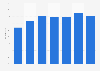 Part des personnes utilisant des services bancaires en ligne au Luxembourg 2011-2018