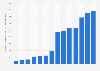 Costa Rica: secure internet servers per one million people 2010-2018