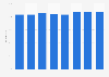 Part des personnes utilisant des services bancaires en ligne en Suède 2011-2018