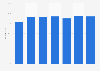 Part des personnes utilisant des services bancaires en ligne en Norvège 2011-2018