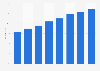 Part des personnes utilisant des services bancaires en ligne en Espagne 2011-2018