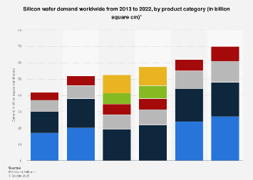 Semiconductor wafer demand worldwide 2010-2017 | Statistic