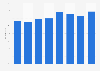 Part des personnes utilisant des services bancaires en ligne en Lettonie 2011-2018