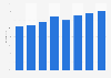 Part des personnes utilisant des services bancaires en ligne en Lituanie 2011-2018
