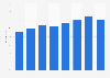 Part des personnes utilisant des services bancaires en ligne en Autriche 2011-2018