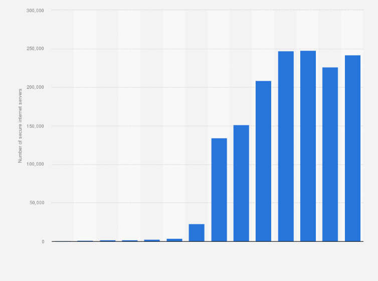 Statistic: Number of secure internet servers in Chile from 2010 to 2023