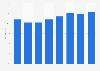 Part des personnes utilisant des services bancaires en ligne à Malte 2011-2018