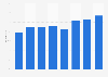 Part des personnes utilisant des services bancaires en ligne en Pologne 2011-2018