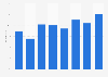 Part des personnes utilisant des services bancaires en ligne en Slovénie 2011-2018