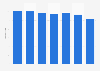 Production of children's and youth books in France 2010-2015