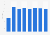 Revenue from children's and youth books sales in France 2000-2015