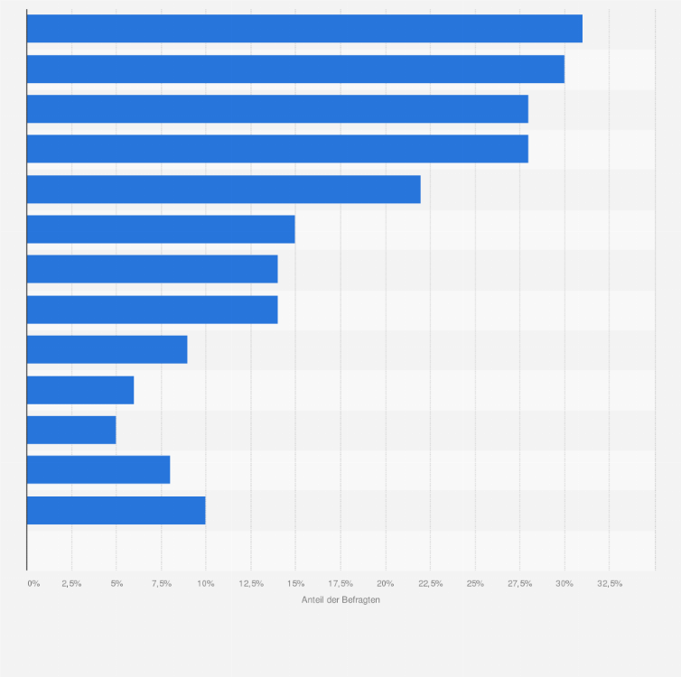 Statistik: Was sind für Sie Gründe Ihre reguläre Marke im Bereich Sekt, Schaumwein und Champagner zu wechseln?