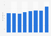 Direct contribution of travel and tourism to employment in Saudi Arabia 2012-2028