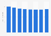 Italy: weighted average CO2 emissions of passenger cars in Abruzzo 2011-2018