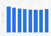 Italy: weighted average CO2 emissions of passenger cars in Apulia 2011-2018