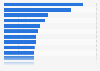 Diabetes mellitus deaths in Spain 2015. by autonomous community