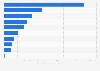 Commercial power use sales Japan FY 2015, by region