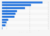 Industrial power use sales Japan FY 2015, by region